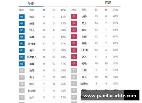 西部NBA球队排名及分析：探讨赛季中谁将称霸西部联盟领先地位