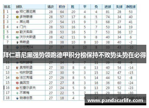 拜仁慕尼黑强势领跑德甲积分榜保持不败势头势在必得